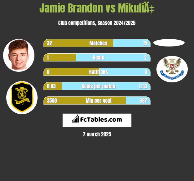 Jamie Brandon vs MikuliÄ‡ h2h player stats