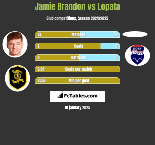 Jamie Brandon vs Lopata h2h player stats