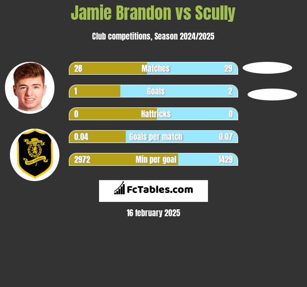 Jamie Brandon vs Scully h2h player stats