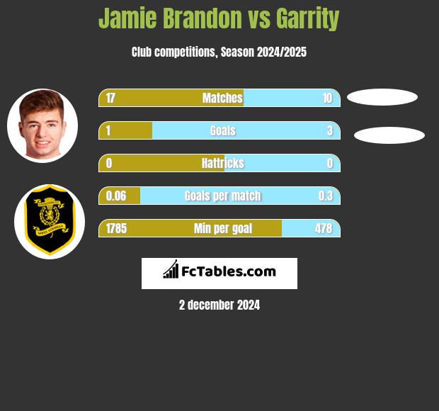 Jamie Brandon vs Garrity h2h player stats