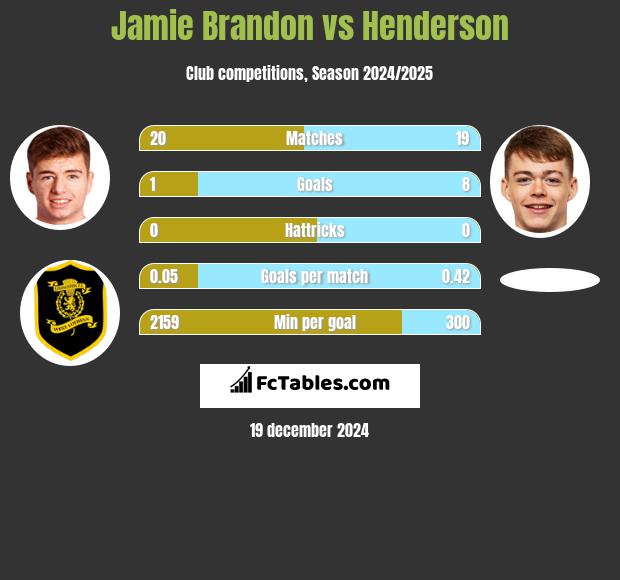 Jamie Brandon vs Henderson h2h player stats