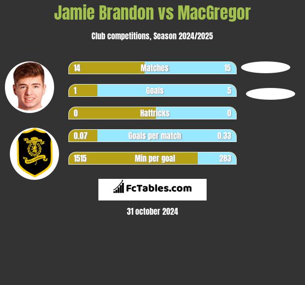 Jamie Brandon vs MacGregor h2h player stats