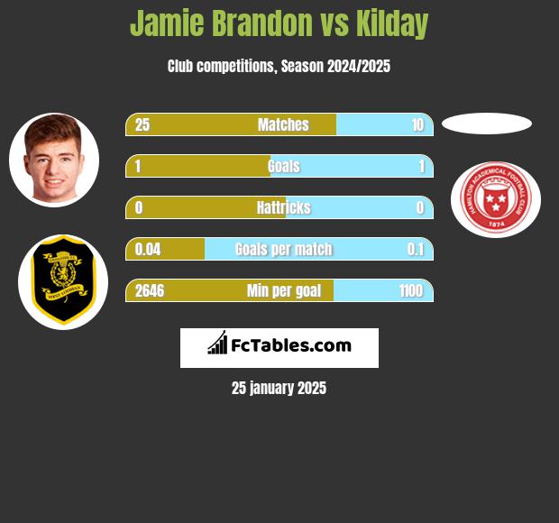 Jamie Brandon vs Kilday h2h player stats