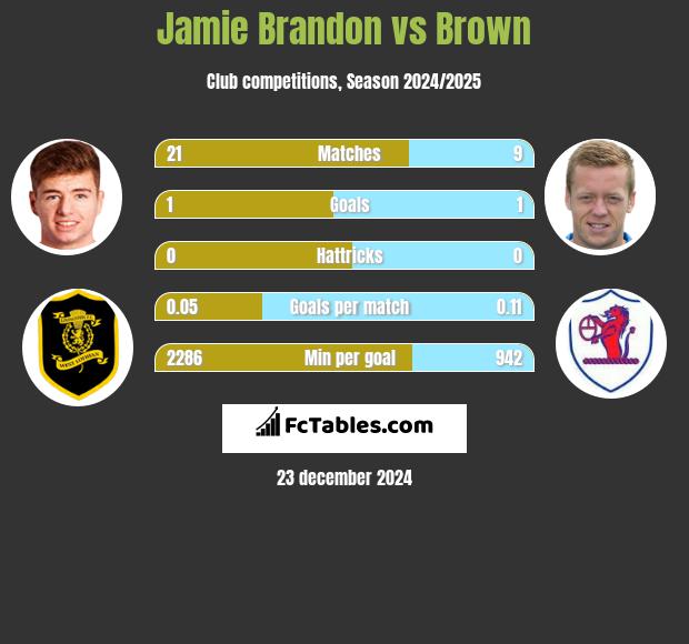 Jamie Brandon vs Brown h2h player stats