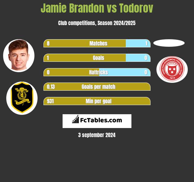 Jamie Brandon vs Todorov h2h player stats