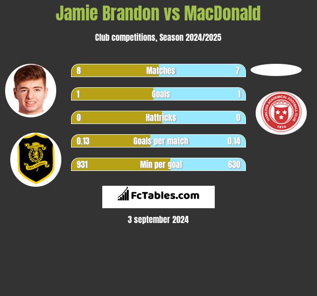 Jamie Brandon vs MacDonald h2h player stats