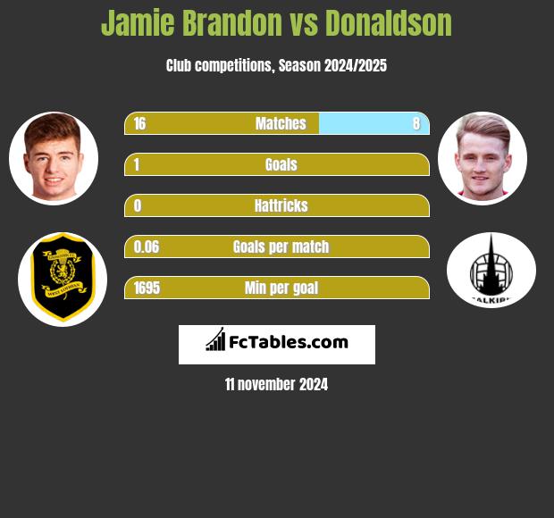 Jamie Brandon vs Donaldson h2h player stats