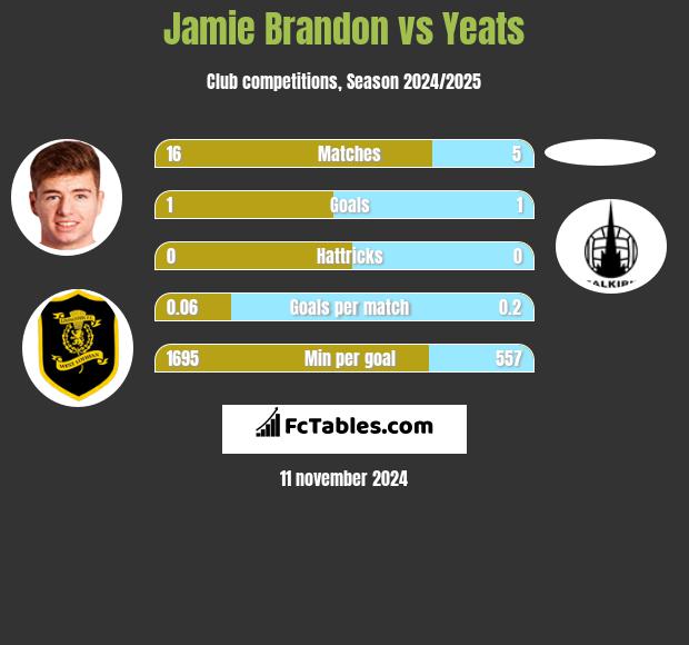 Jamie Brandon vs Yeats h2h player stats