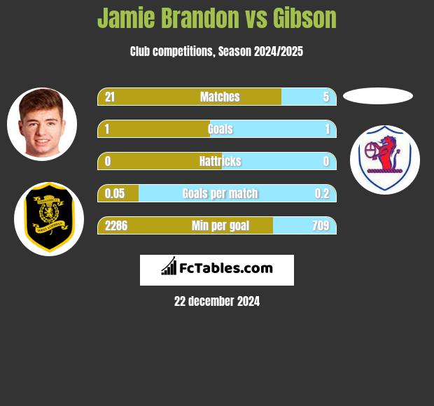 Jamie Brandon vs Gibson h2h player stats