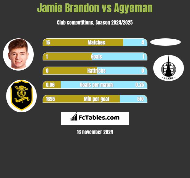 Jamie Brandon vs Agyeman h2h player stats