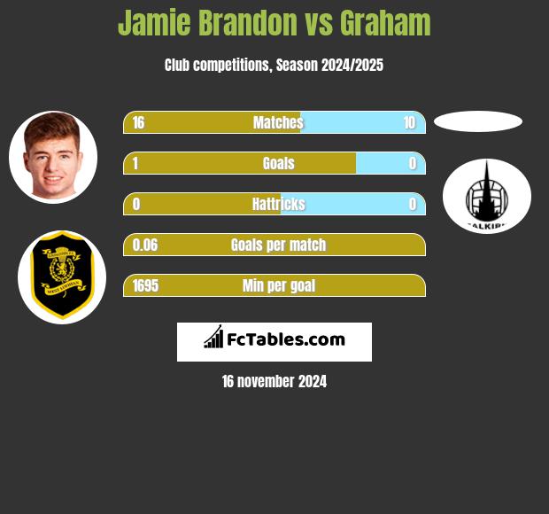 Jamie Brandon vs Graham h2h player stats