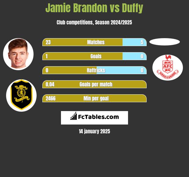 Jamie Brandon vs Duffy h2h player stats