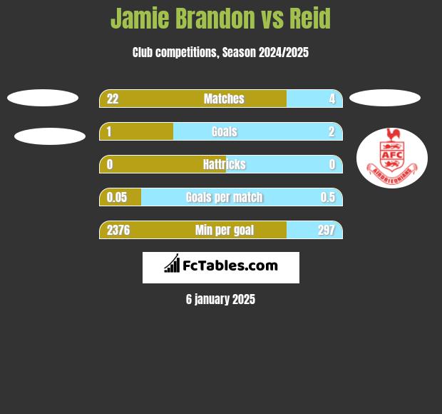 Jamie Brandon vs Reid h2h player stats