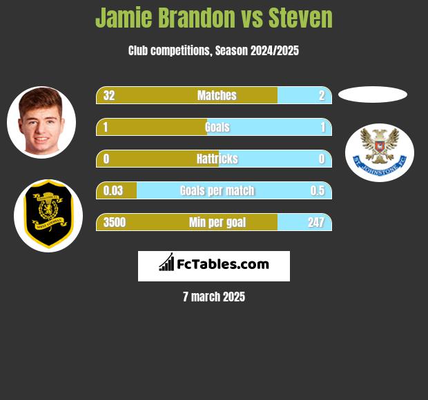 Jamie Brandon vs Steven h2h player stats