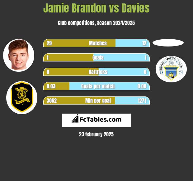 Jamie Brandon vs Davies h2h player stats