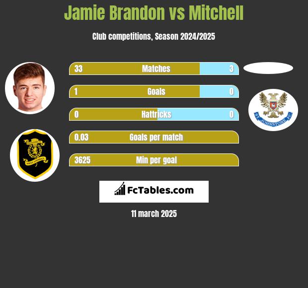 Jamie Brandon vs Mitchell h2h player stats