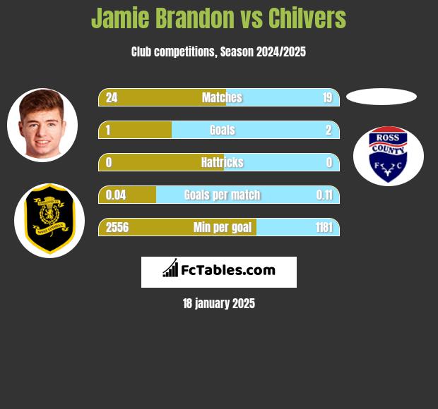 Jamie Brandon vs Chilvers h2h player stats