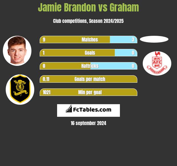 Jamie Brandon vs Graham h2h player stats