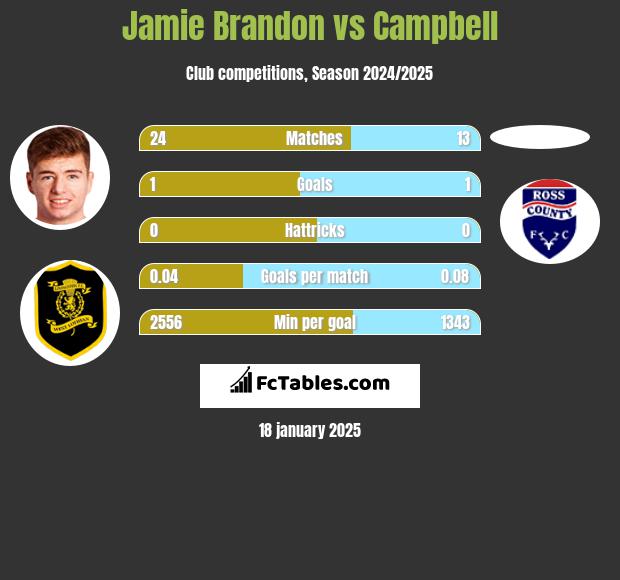 Jamie Brandon vs Campbell h2h player stats