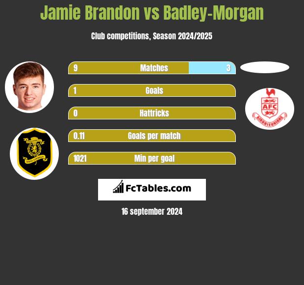 Jamie Brandon vs Badley-Morgan h2h player stats