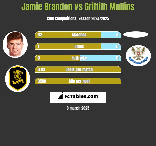 Jamie Brandon vs Griffith Mullins h2h player stats