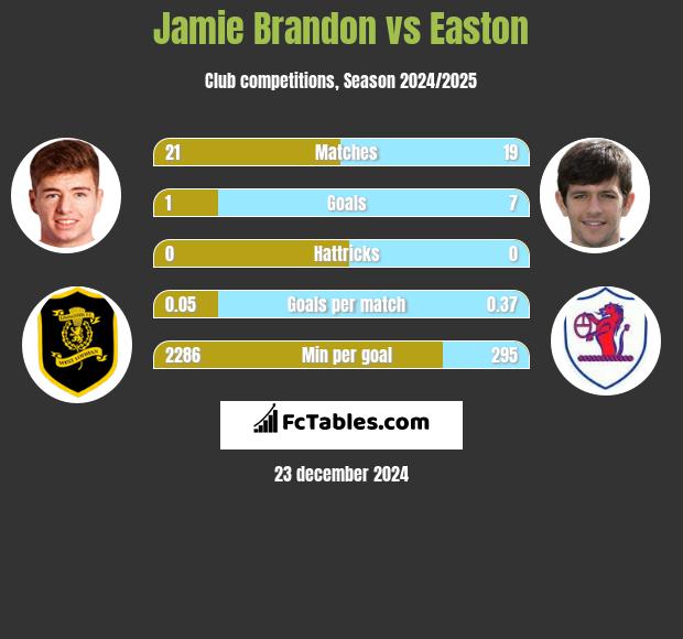 Jamie Brandon vs Easton h2h player stats