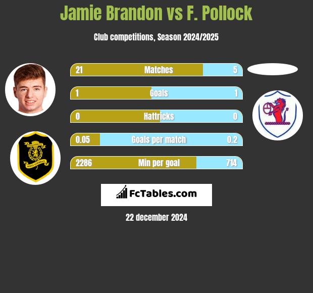 Jamie Brandon vs F. Pollock h2h player stats