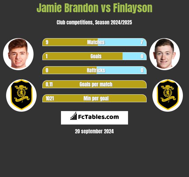 Jamie Brandon vs Finlayson h2h player stats