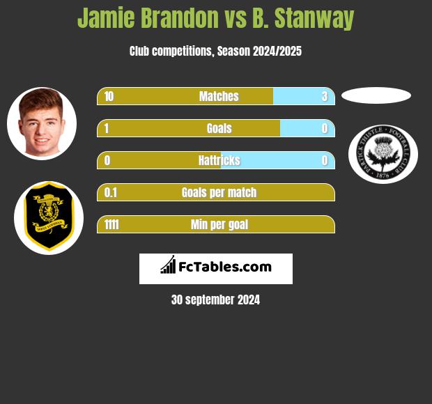 Jamie Brandon vs B. Stanway h2h player stats