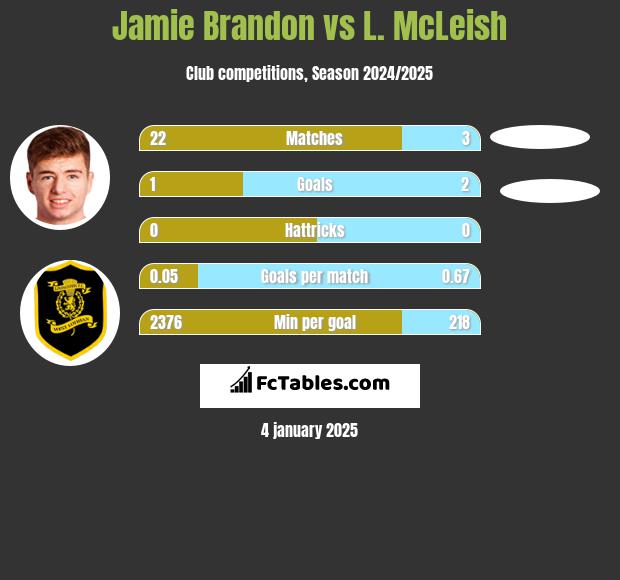 Jamie Brandon vs L. McLeish h2h player stats