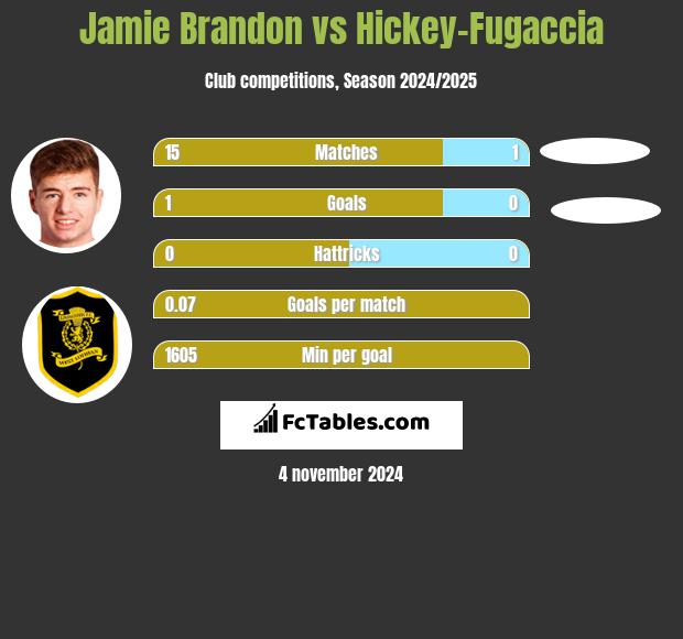 Jamie Brandon vs Hickey-Fugaccia h2h player stats