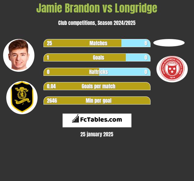 Jamie Brandon vs Longridge h2h player stats