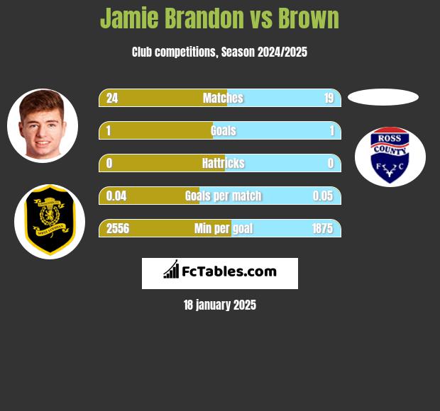 Jamie Brandon vs Brown h2h player stats