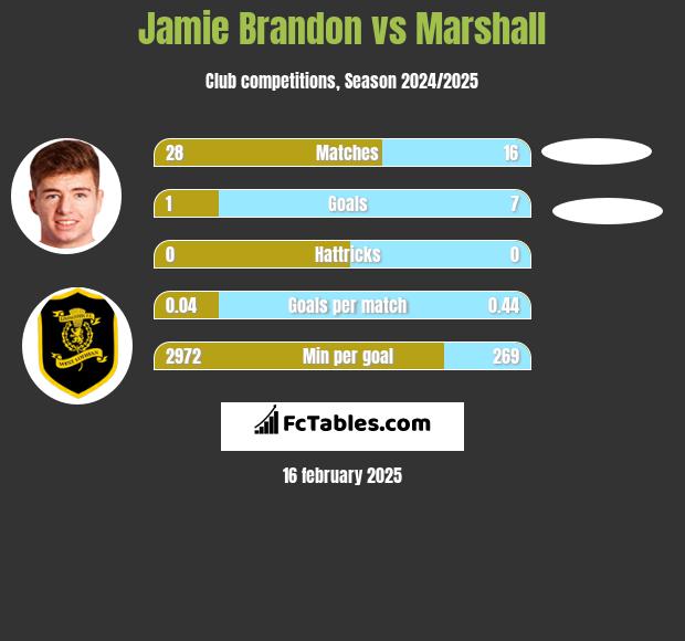 Jamie Brandon vs Marshall h2h player stats