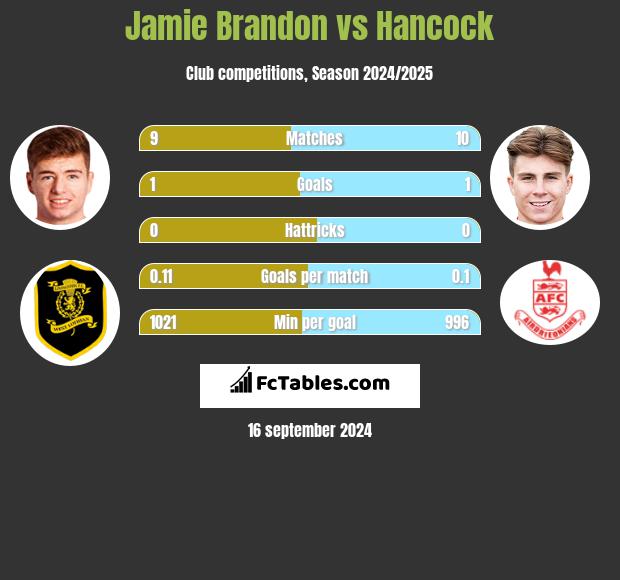 Jamie Brandon vs Hancock h2h player stats