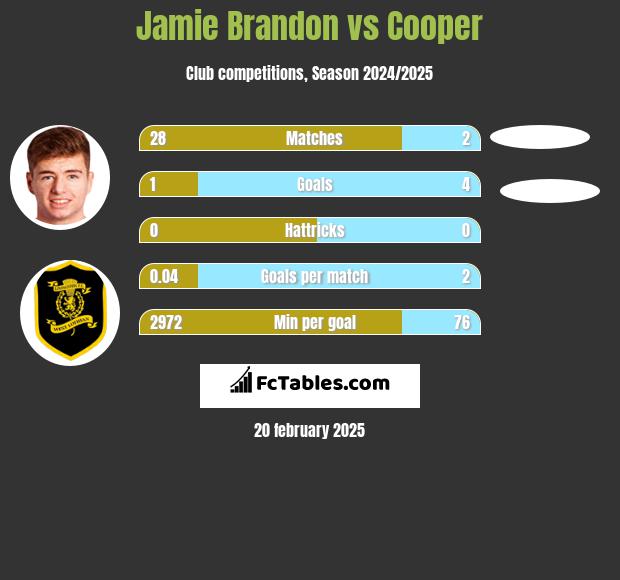 Jamie Brandon vs Cooper h2h player stats