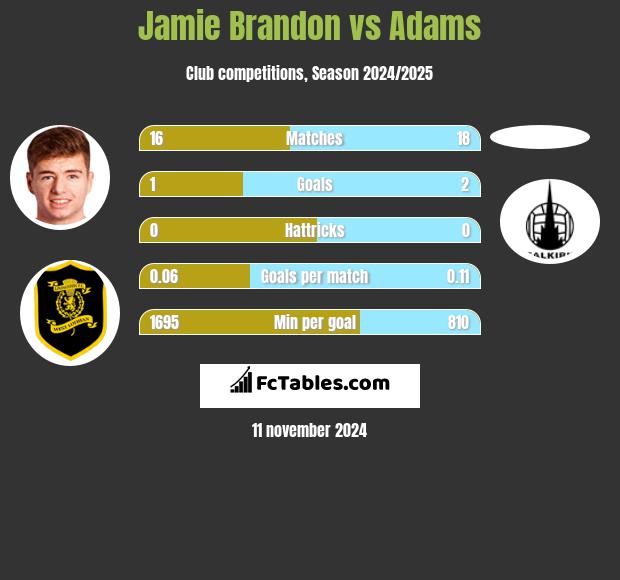 Jamie Brandon vs Adams h2h player stats