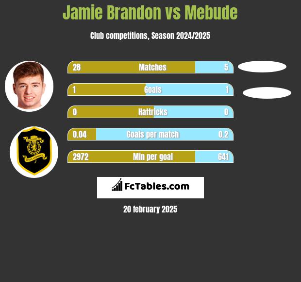 Jamie Brandon vs Mebude h2h player stats