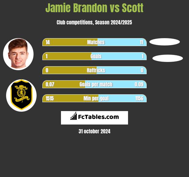 Jamie Brandon vs Scott h2h player stats