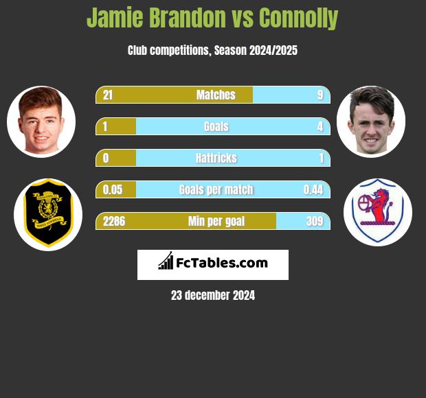 Jamie Brandon vs Connolly h2h player stats