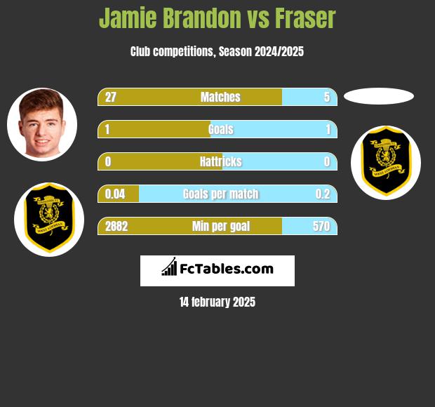 Jamie Brandon vs Fraser h2h player stats