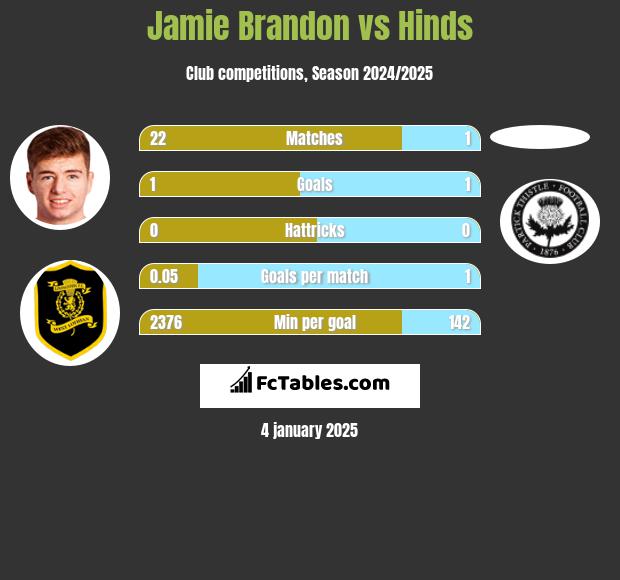 Jamie Brandon vs Hinds h2h player stats