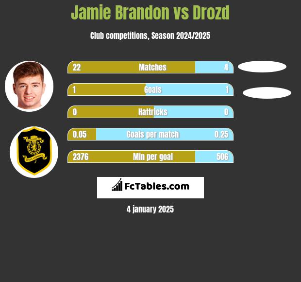 Jamie Brandon vs Drozd h2h player stats