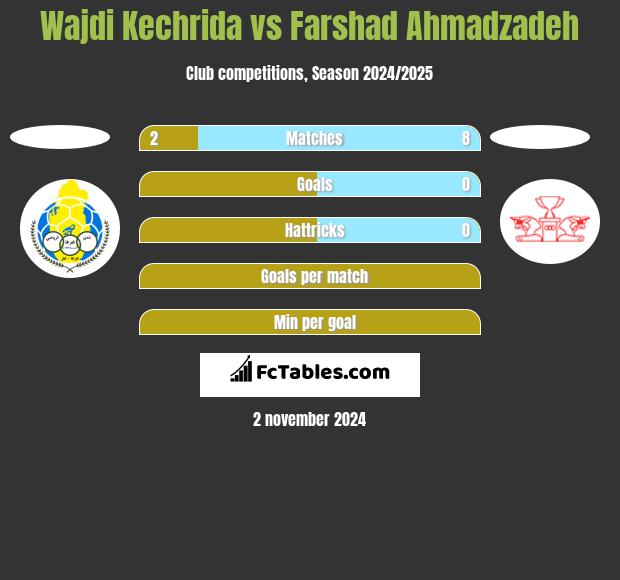 Wajdi Kechrida vs Farshad Ahmadzadeh h2h player stats