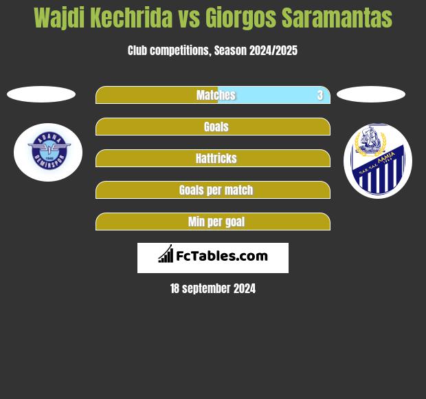 Wajdi Kechrida vs Giorgos Saramantas h2h player stats