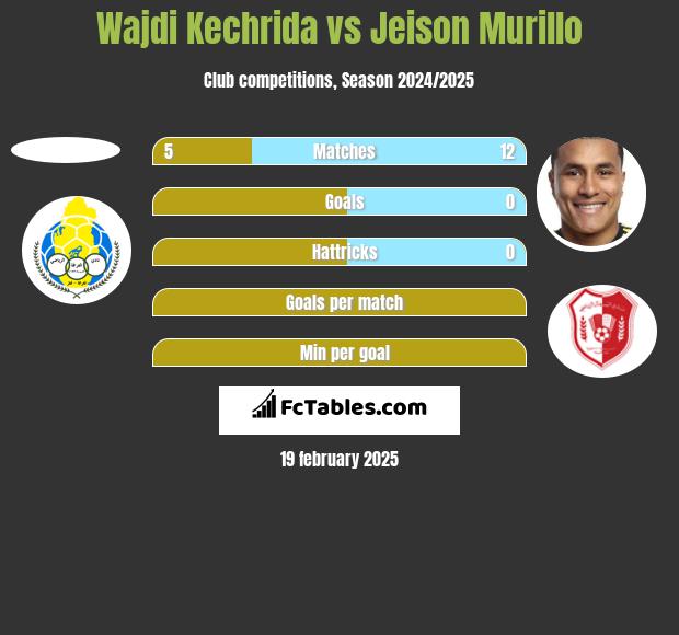 Wajdi Kechrida vs Jeison Murillo h2h player stats