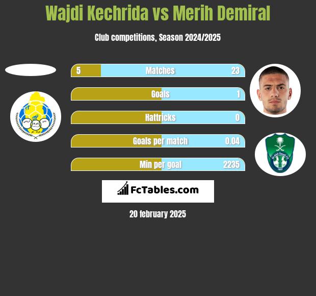 Wajdi Kechrida vs Merih Demiral h2h player stats