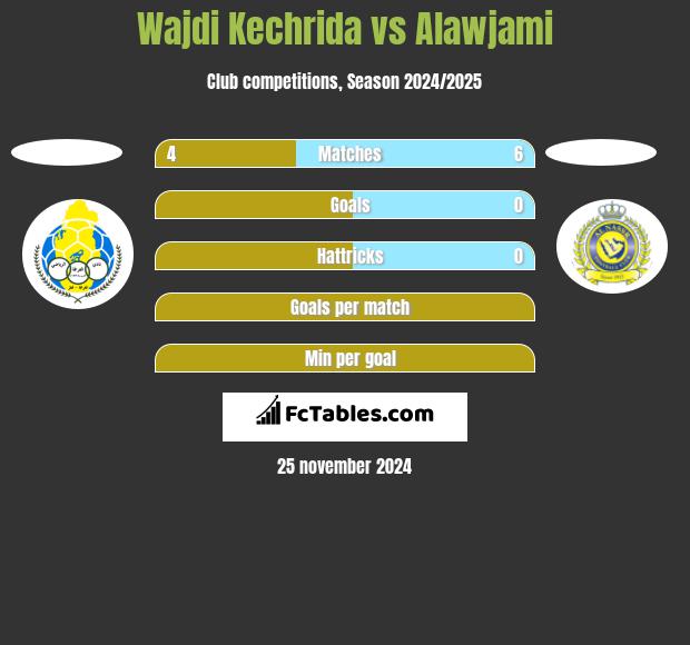 Wajdi Kechrida vs Alawjami h2h player stats