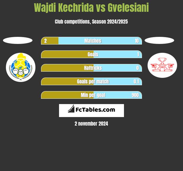 Wajdi Kechrida vs Gvelesiani h2h player stats