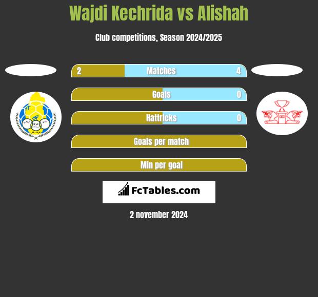 Wajdi Kechrida vs Alishah h2h player stats